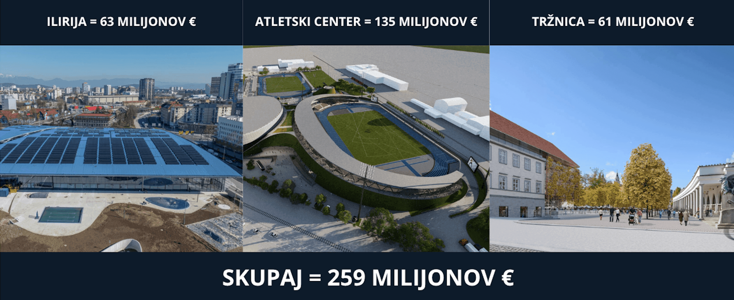 Strošek tramvajske proge je približno enak strošku Ilirije, Atletskega centra in tržnice skupaj