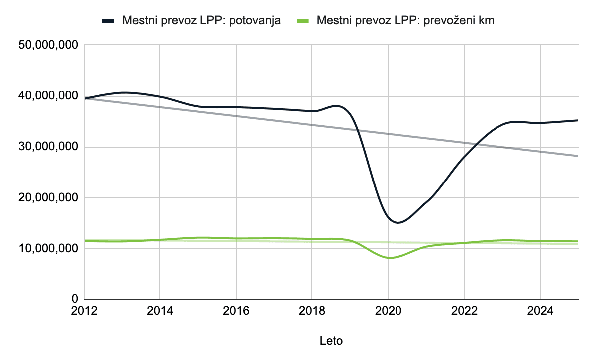 Graf gibanja števila potnikov in prevoženih kilometrov LPP